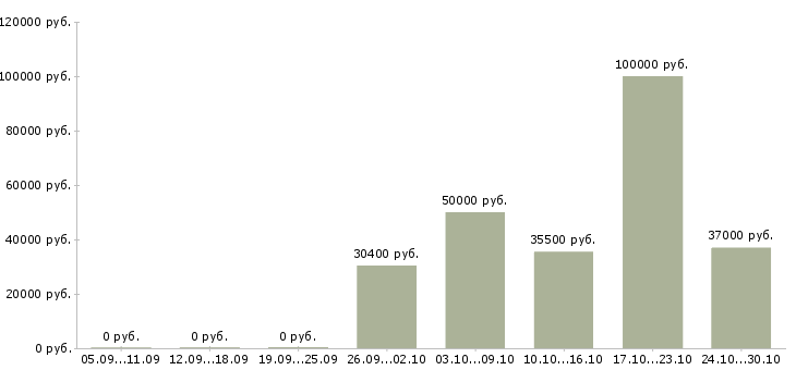 Вакансии оператор на телефон без опыта в Тюмени - Медиана зарплат оператор на телефон без опыта в Тюмени за 2 месяца