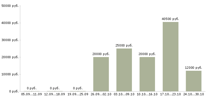 Вакансии операторы на подработку в Екатеринбурге - Медиана зарплат операторы на подработку в Екатеринбурге за 2 месяца