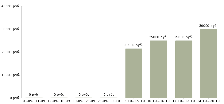 Вакансии охранник без опыта работы в Орле - Медиана зарплат охранник без опыта работы в Орле за 2 месяца