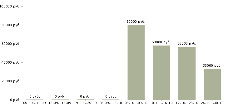 Вакансии охранник вахтовый метод в Тамбове - Медиана зарплат охранник вахтовый метод в Тамбове за 2 месяца