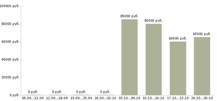 Вакансии охранник вахтовым методом Удмуртия - Медиана зарплат охранник вахтовым методом Удмуртия за 2 месяца