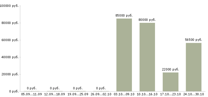Вакансии охранник на вахтовый метод в Пензе - Медиана зарплат охранник на вахтовый метод в Пензе за 2 месяца