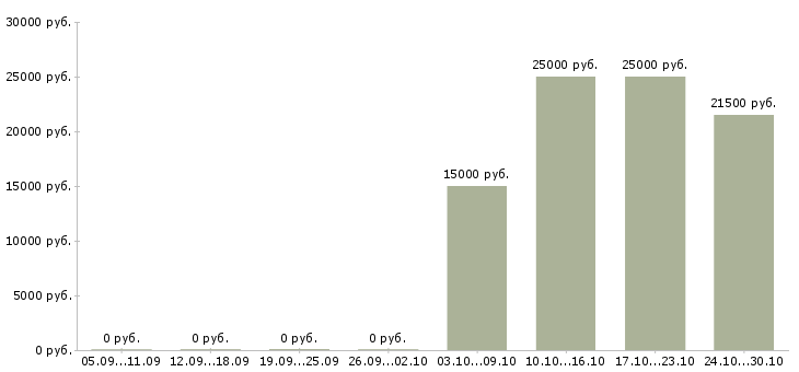 Вакансии охранники без опыта работы в Тюмени - Медиана зарплат охранники без опыта работы в Тюмени за 2 месяца
