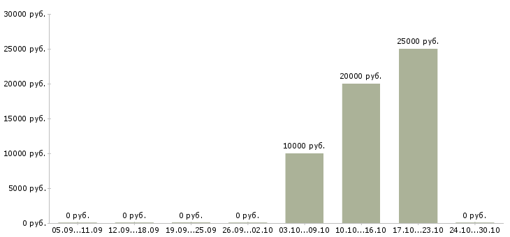 Вакансии педагог по творчеству Санкт-петербург - Медиана зарплат педагог по творчеству Санкт-петербург за 2 месяца
