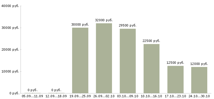 Вакансии подработка на компьютере в Мурманске - Медиана зарплат подработка на компьютере в Мурманске за 2 месяца