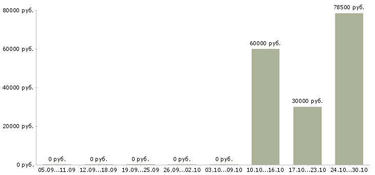 Вакансии представитель в регион в Рязани - Медиана зарплат представитель в регион в Рязани за 2 месяца