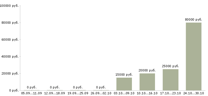 Вакансии программист 1 с в Владимире - Медиана зарплат программист 1 с в Владимире за 2 месяца