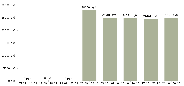 Вакансии работник с медицинским образованием Башкортостан - Медиана зарплат работник с медицинским образованием Башкортостан за 2 месяца
