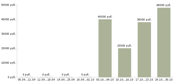 Вакансии работник цеха в Воронеже - Медиана зарплат работник цеха в Воронеже за 2 месяца