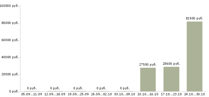 Вакансии рабочие на подработку в Ногинске - Медиана зарплат рабочие на подработку в Ногинске за 2 месяца