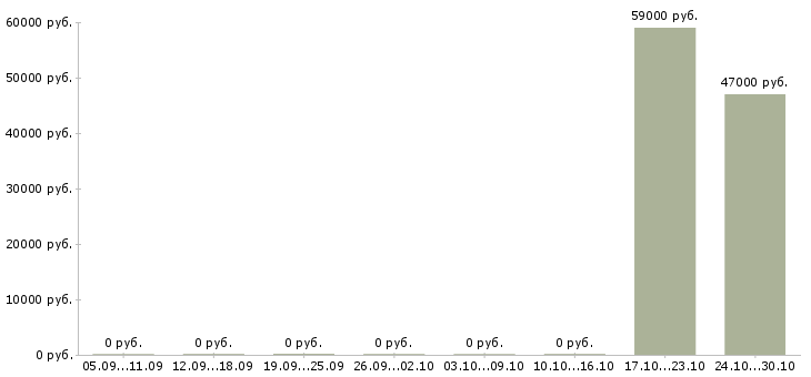 Вакансии рабочие основного производства Бурятия - Медиана зарплат рабочие основного производства Бурятия за 2 месяца