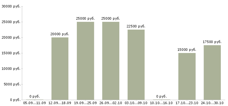Вакансии размещение рекламы в интернет в Балашихе - Медиана зарплат размещение рекламы в интернет в Балашихе за 2 месяца