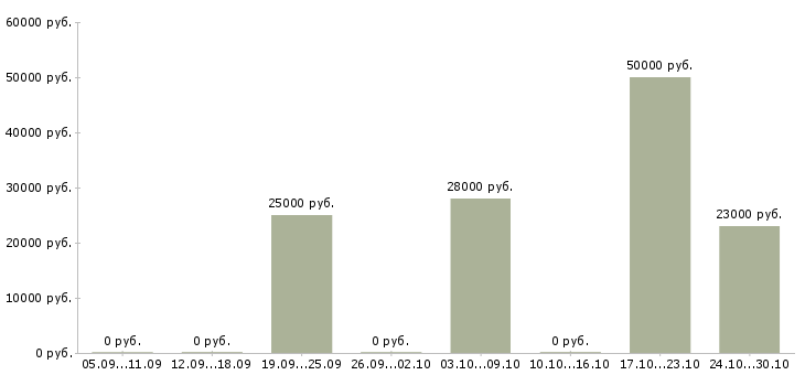 Вакансии размещение рекламы в интернет в Дзержинске - Медиана зарплат размещение рекламы в интернет в Дзержинске за 2 месяца