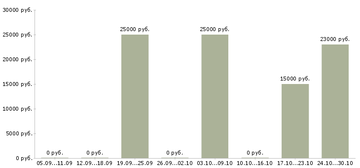 Вакансии размещение рекламы в интернете Ингушетия - Медиана зарплат размещение рекламы в интернете Ингушетия за 2 месяца