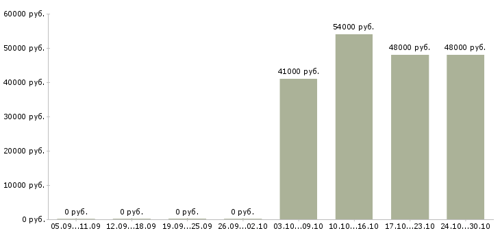 Вакансии разнорабочий проживание в Барнауле - Медиана зарплат разнорабочий проживание в Барнауле за 2 месяца
