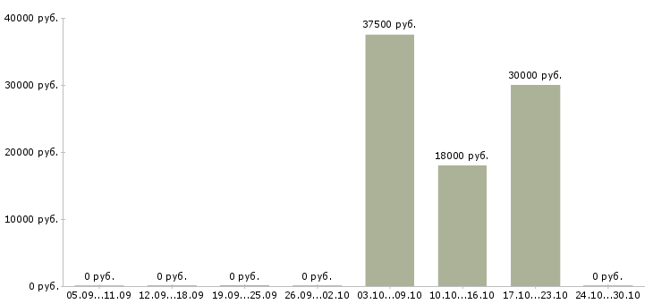 Вакансии разработчик программного обеспечения Ростов-на-дону - Медиана зарплат разработчик программного обеспечения Ростов-на-дону за 2 месяца