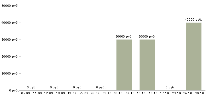 Вакансии сварщик на металлоконструкции в Казани - Медиана зарплат сварщик на металлоконструкции в Казани за 2 месяца