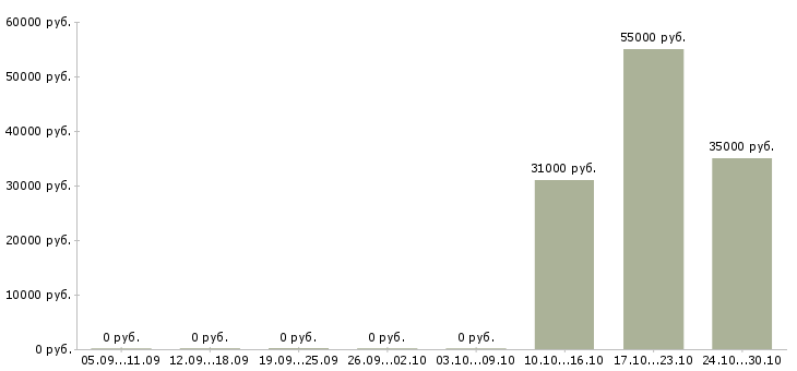 Вакансии слесарь кип Санкт-петербург - Медиана зарплат слесарь кип Санкт-петербург за 2 месяца