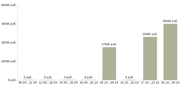 Вакансии слесарь кипа в Новосибирске - Медиана зарплат слесарь кипа в Новосибирске за 2 месяца