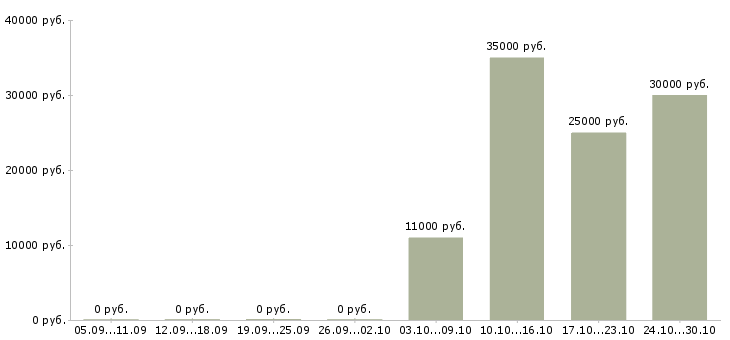 Вакансии слесарь металлоконструкций в Тюмени - Медиана зарплат слесарь металлоконструкций в Тюмени за 2 месяца
