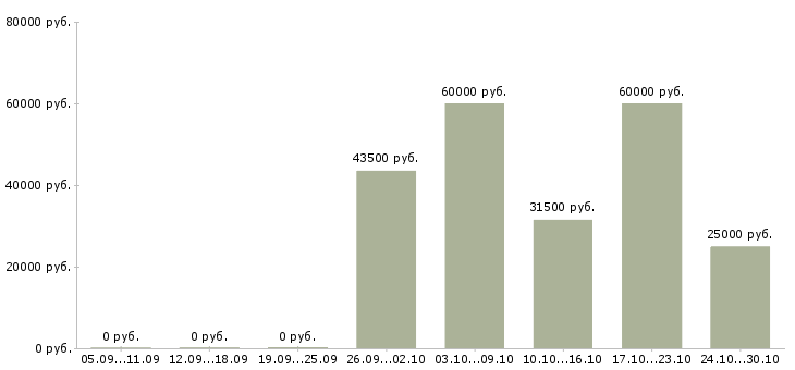 Вакансии слесарь металлоконструкций в Ярославле - Медиана зарплат слесарь металлоконструкций в Ярославле за 2 месяца