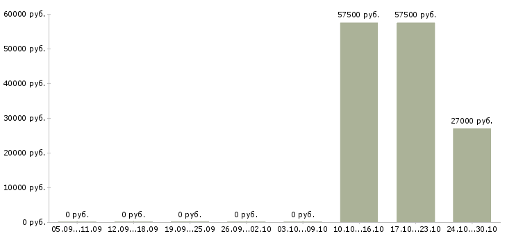 Вакансии сотрудник охраны в организацию в Владивостоке - Медиана зарплат сотрудник охраны в организацию в Владивостоке за 2 месяца