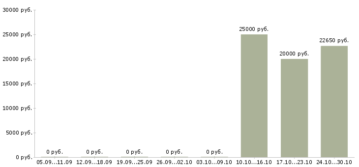 Вакансии специалист для работы с документами в Астрахани - Медиана зарплат специалист для работы с документами в Астрахани за 2 месяца