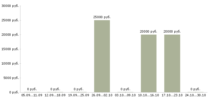 Вакансии специалист для работы с документами в Кургане - Медиана зарплат специалист для работы с документами в Кургане за 2 месяца