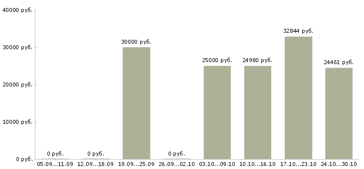 Вакансии специалист на документацию в Орле - Медиана зарплат специалист на документацию в Орле за 2 месяца