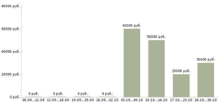 Вакансии специалист по информационным системам в Туле - Медиана зарплат специалист по информационным системам в Туле за 2 месяца