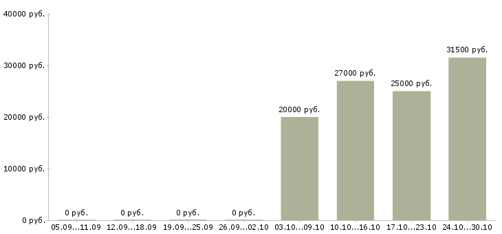 Вакансии специалист по кредитам в Оренбурге - Медиана зарплат специалист по кредитам в Оренбурге за 2 месяца