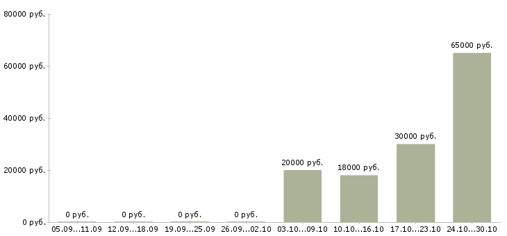 Вакансии специалист по системам безопасности в Казани - Медиана зарплат специалист по системам безопасности в Казани за 2 месяца