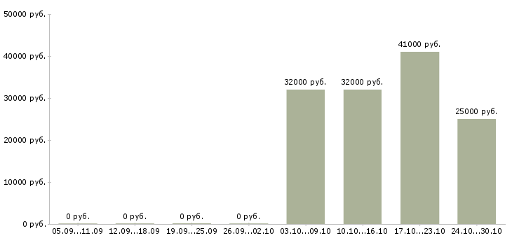 Вакансии специалист по тестированию в Иркутске - Медиана зарплат специалист по тестированию в Иркутске за 2 месяца