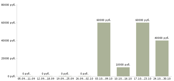 Вакансии специалист по тестированию в Ульяновске - Медиана зарплат специалист по тестированию в Ульяновске за 2 месяца