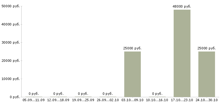 Вакансии транспортный экспедитор в Перми - Медиана зарплат транспортный экспедитор в Перми за 2 месяца