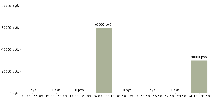 Вакансии требуется водитель категории е в Новосибирске - Медиана зарплат требуется водитель категории е в Новосибирске за 2 месяца