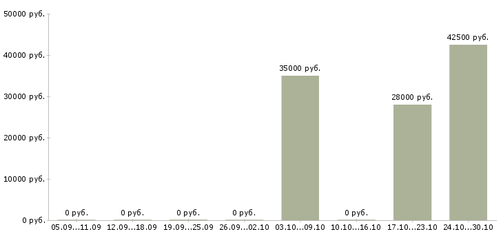 Вакансии требуется семейная пара в Липецке - Медиана зарплат требуется семейная пара в Липецке за 2 месяца