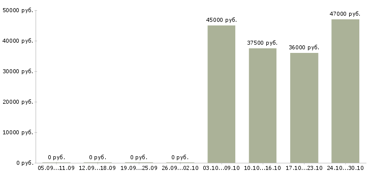 Вакансии требуются кассиры в Домодедово - Медиана зарплат требуются кассиры в Домодедово за 2 месяца