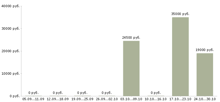 Вакансии уборщица в детский сад в Москве - Медиана зарплат уборщица в детский сад в Москве за 2 месяца