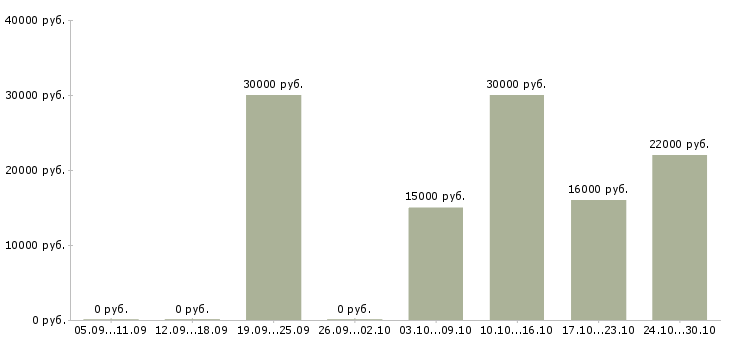 Вакансии удаленный менеджер продаж в Сочи - Медиана зарплат удаленный менеджер продаж в Сочи за 2 месяца