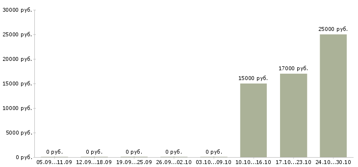 Вакансии эксперт кредитный в Уфе - Медиана зарплат эксперт кредитный в Уфе за 2 месяца