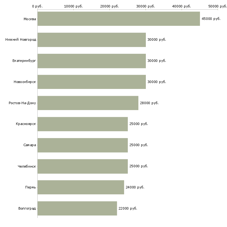 Поиск работы бухгалтер по реализации-Медиана зарплаты для вакансии «бухгалтер по реализации» в других городах