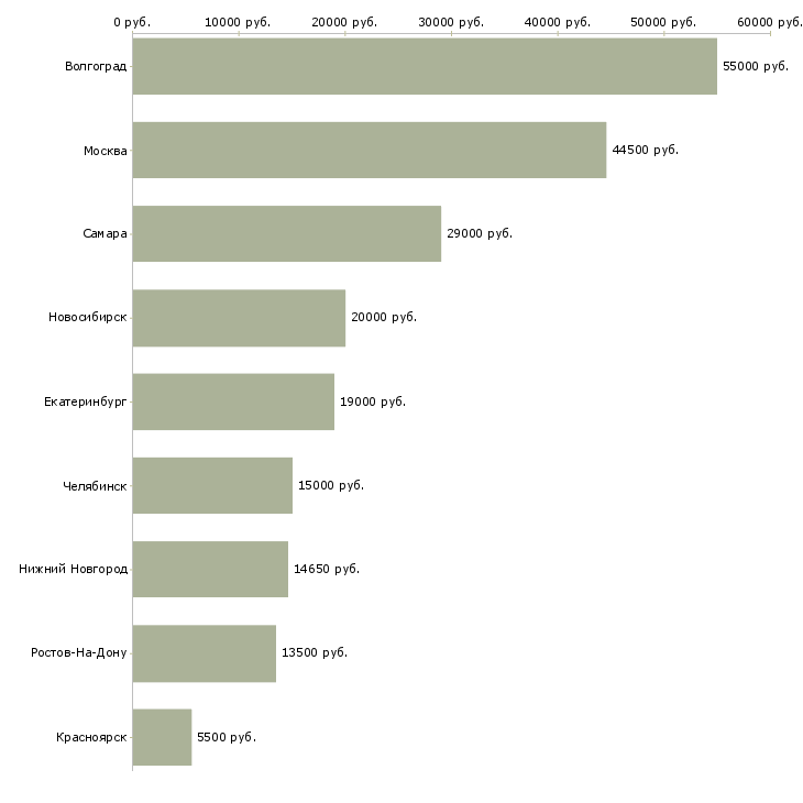 Поиск работы дневная уборщица-Медиана зарплаты для вакансии «дневная уборщица» в других городах