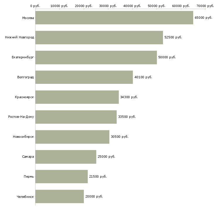 Поиск работы заместитель руководителя отдела-Медиана зарплаты для вакансии «заместитель руководителя отдела» в других городах