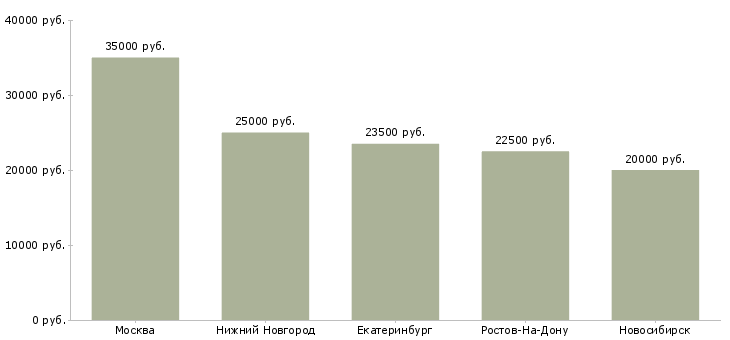 Поиск работы медсестра процедурного кабинета-Медиана зарплаты для вакансии «медсестра процедурного кабинета» в других городах