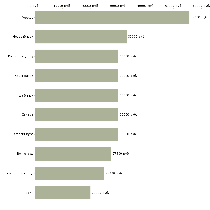 Поиск работы менеджер по рекламе и маркетингу-Медиана зарплаты для вакансии «менеджер по рекламе и маркетингу» в других городах