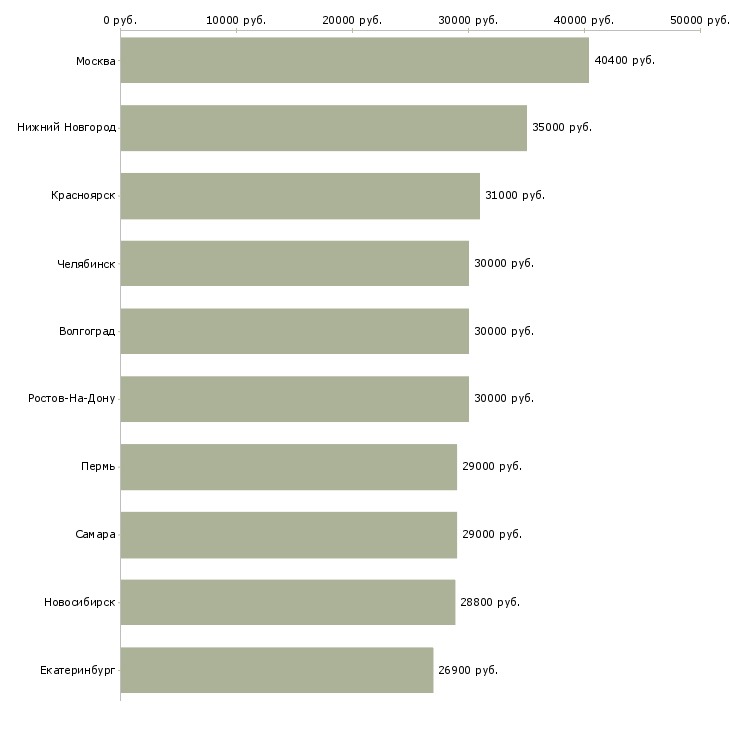 Поиск работы менеджер по управлению персоналом-Медиана зарплаты для вакансии «менеджер по управлению персоналом» в других городах