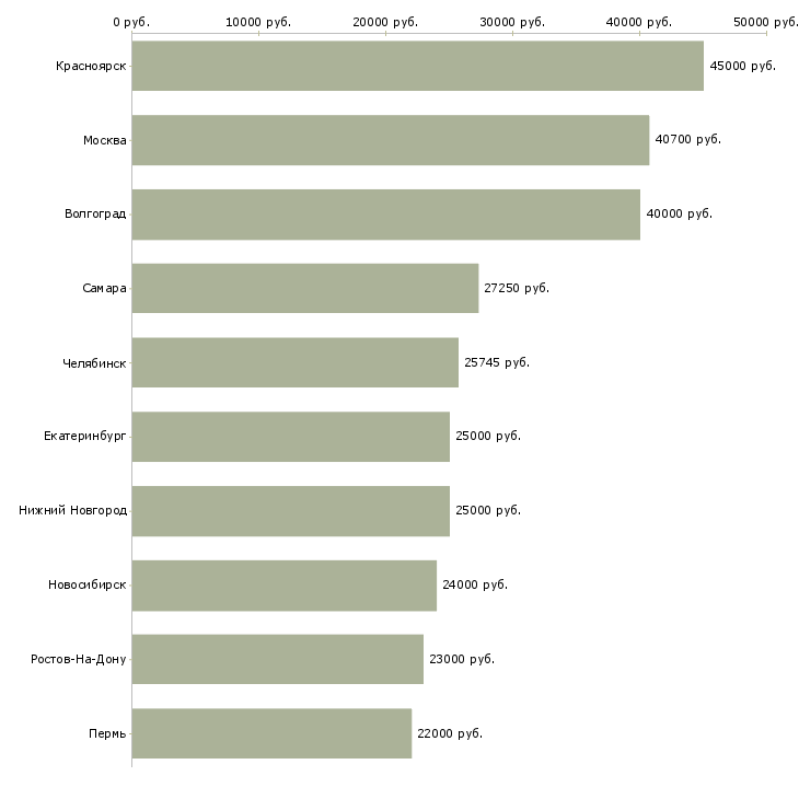 Поиск работы слесарь кип-Медиана зарплаты для вакансии «слесарь кип» в других городах