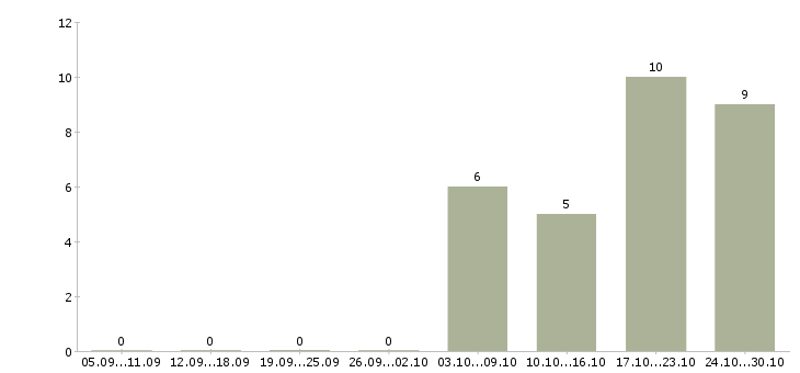 Работа рабочие основного производства Бурятия - Число вакансий Бурятия по специальности рабочие основного производства за 2 месяца