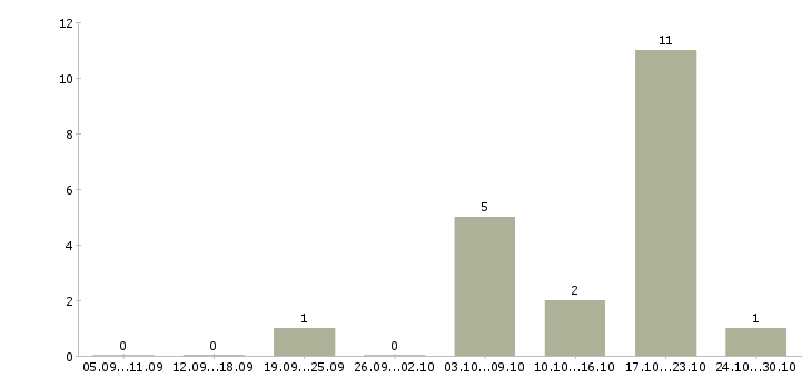 Работа менеджер направления Дагестан - Число вакансий Дагестан по специальности менеджер направления за 2 месяца